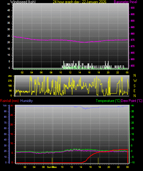 24 Hour Graph for Day 22