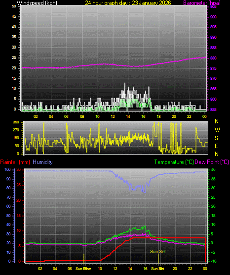 24 Hour Graph for Day 23