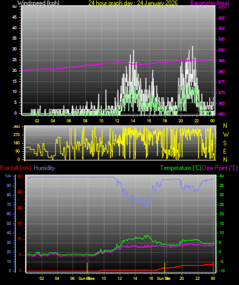 24 Hour Graph for Day 24