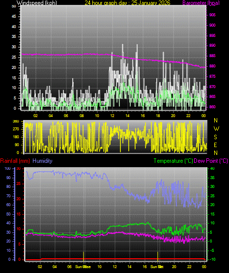 24 Hour Graph for Day 25
