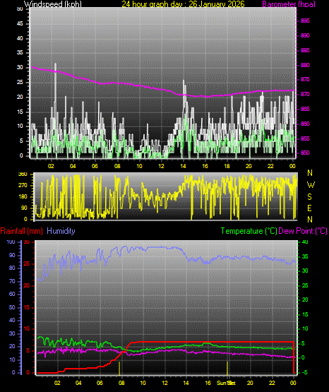 24 Hour Graph for Day 26