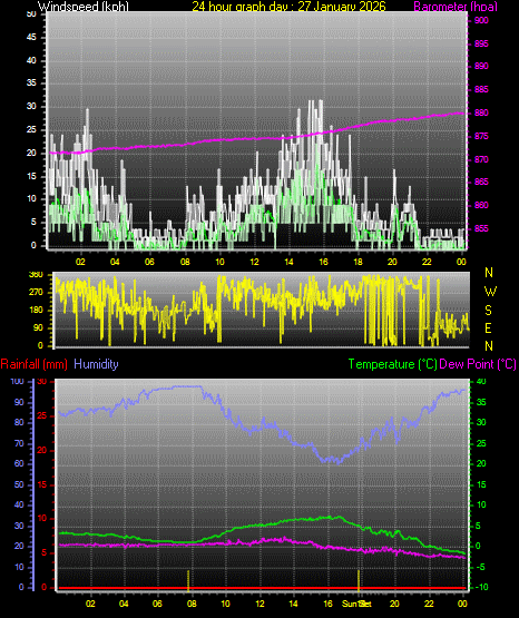 24 Hour Graph for Day 27