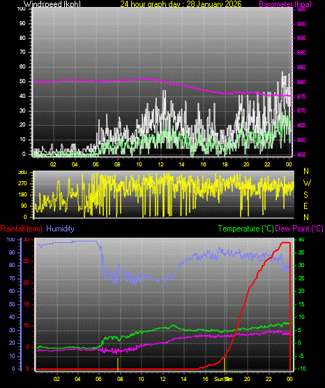 24 Hour Graph for Day 28