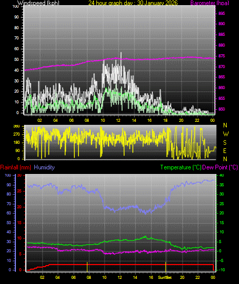 24 Hour Graph for Day 30