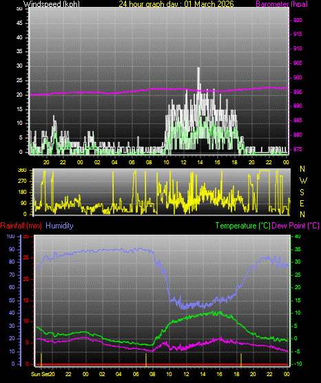 24 Hour Graph for Day 01