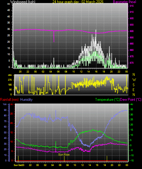 24 Hour Graph for Day 02