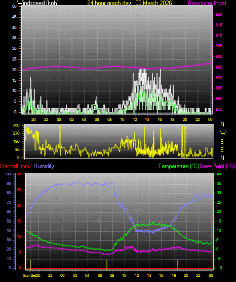 24 Hour Graph for Day 03