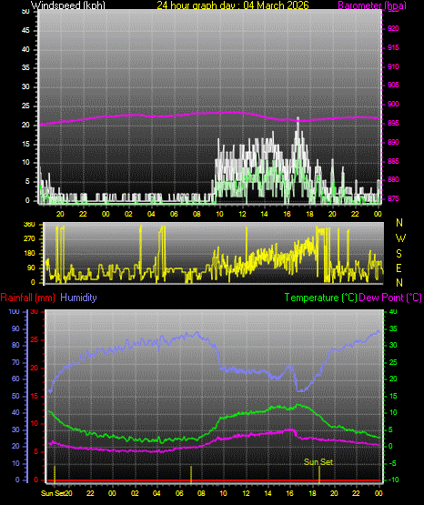 24 Hour Graph for Day 04