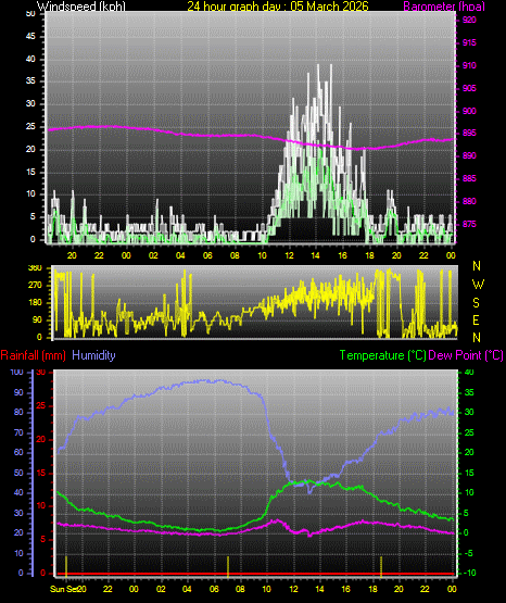 24 Hour Graph for Day 05