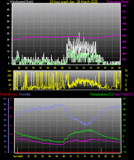 24 Hour Graph for Day 06
