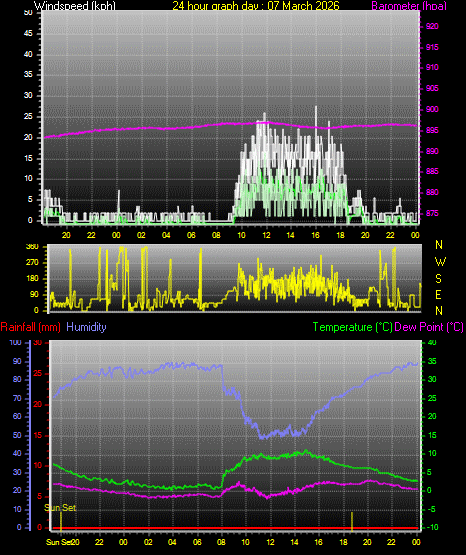 24 Hour Graph for Day 07