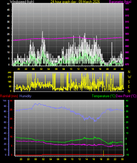 24 Hour Graph for Day 09