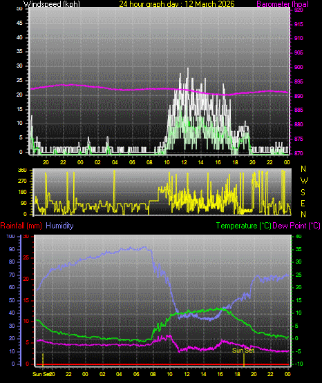 24 Hour Graph for Day 12