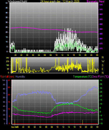 24 Hour Graph for Day 13
