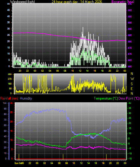 24 Hour Graph for Day 14