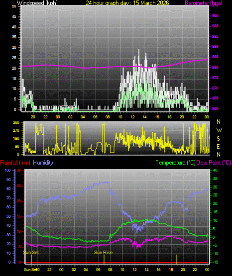 24 Hour Graph for Day 15
