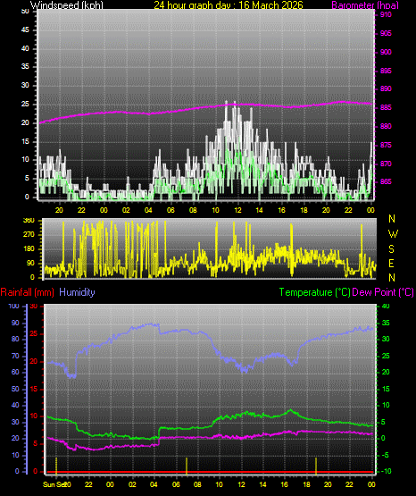 24 Hour Graph for Day 16