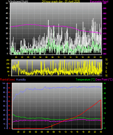 24 Hour Graph for Day 01