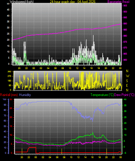 24 Hour Graph for Day 04