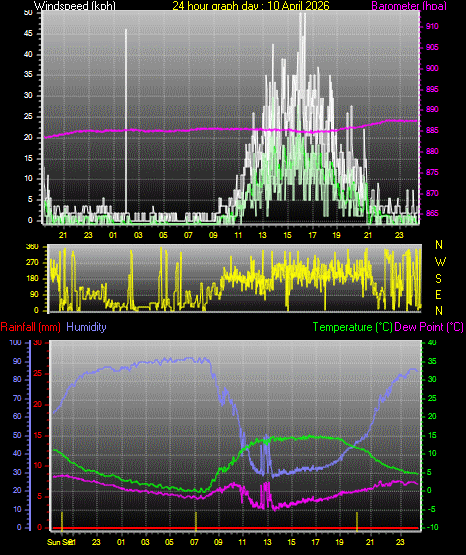 24 Hour Graph for Day 10
