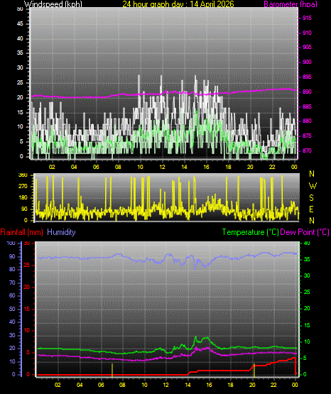 24 Hour Graph for Day 14