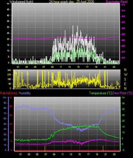 24 Hour Graph for Day 25