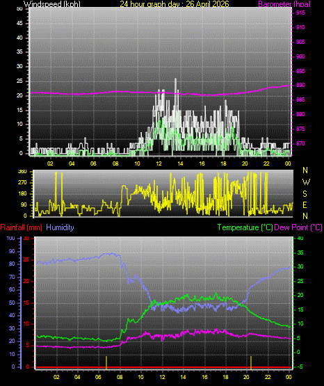 24 Hour Graph for Day 26