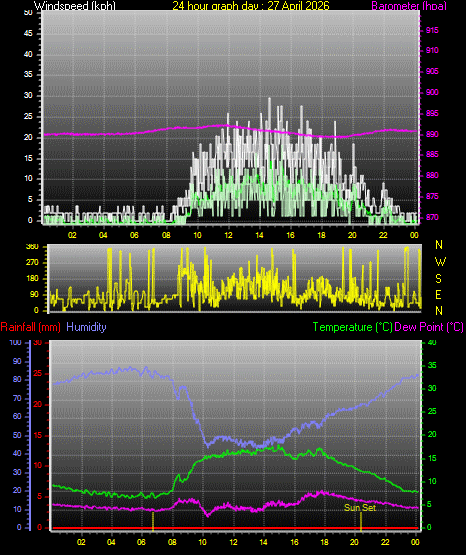 24 Hour Graph for Day 27