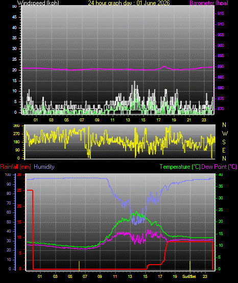 24 Hour Graph for Day 01