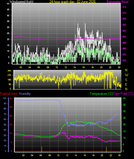 24 Hour Graph for Day 02