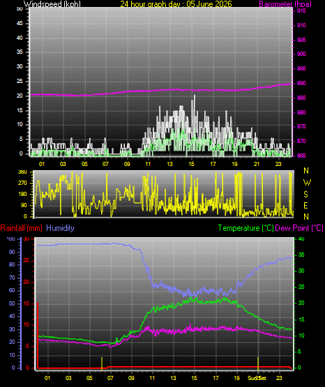 24 Hour Graph for Day 05