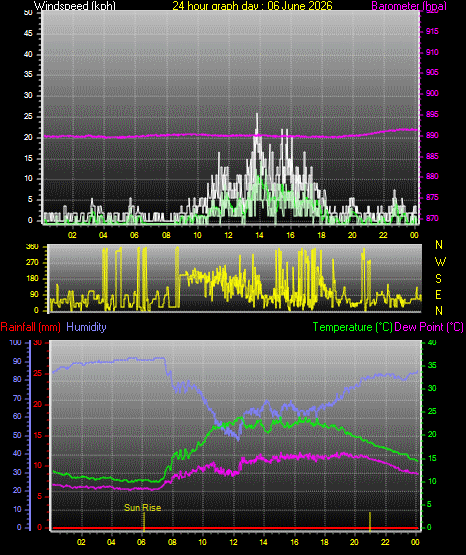 24 Hour Graph for Day 06