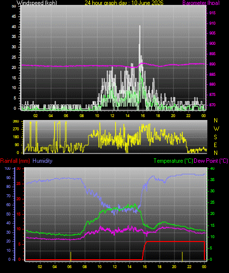 24 Hour Graph for Day 10