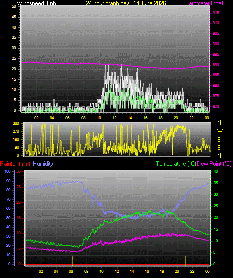 24 Hour Graph for Day 14