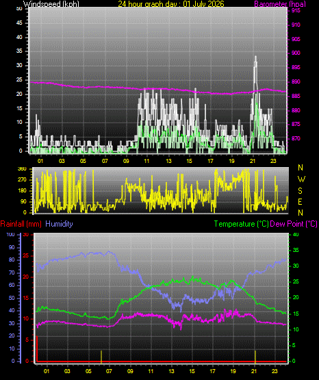 24 Hour Graph for Day 01
