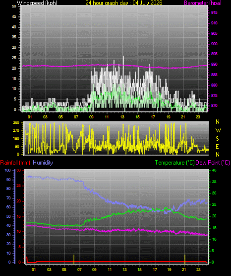 24 Hour Graph for Day 04