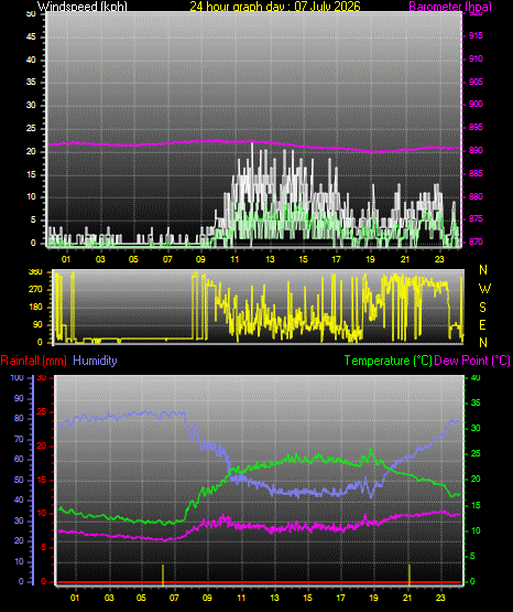 24 Hour Graph for Day 07