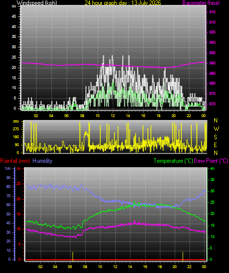 24 Hour Graph for Day 13