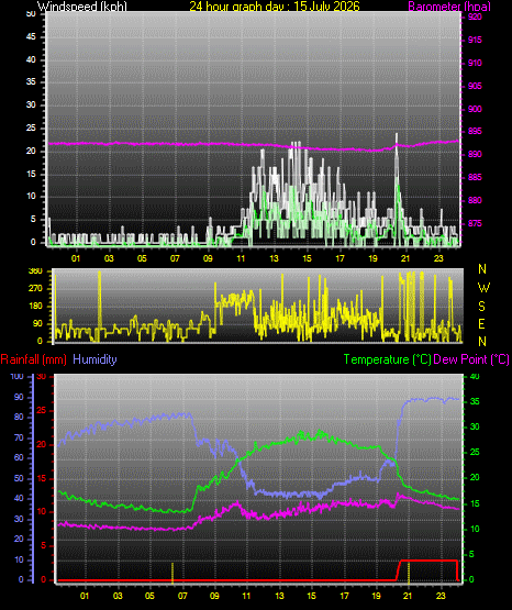 24 Hour Graph for Day 15