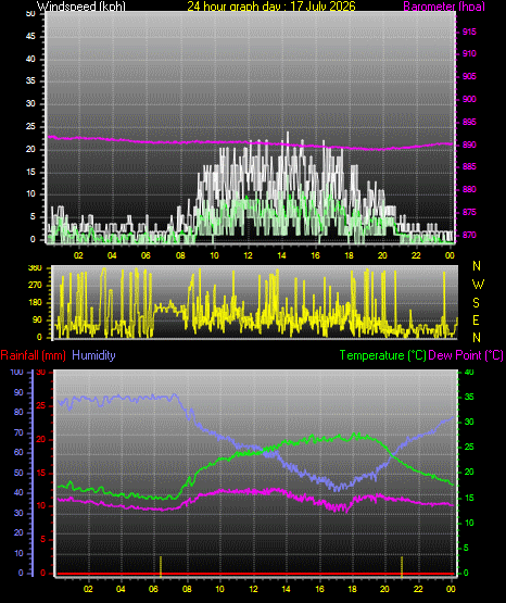 24 Hour Graph for Day 17