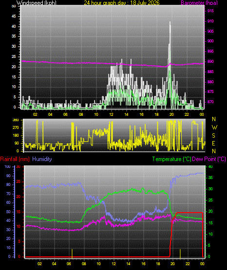 24 Hour Graph for Day 18