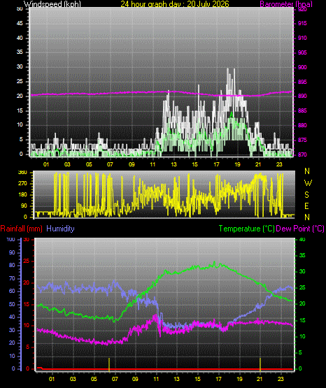 24 Hour Graph for Day 20