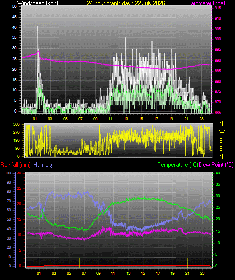 24 Hour Graph for Day 22