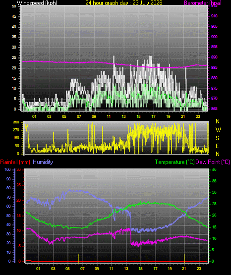 24 Hour Graph for Day 23