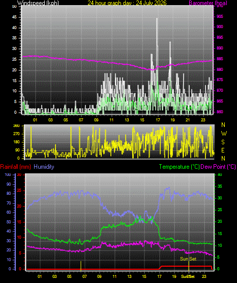 24 Hour Graph for Day 24