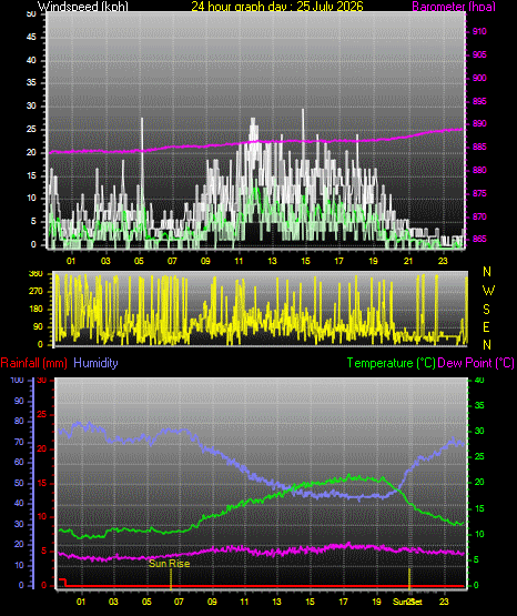24 Hour Graph for Day 25