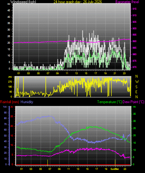 24 Hour Graph for Day 26