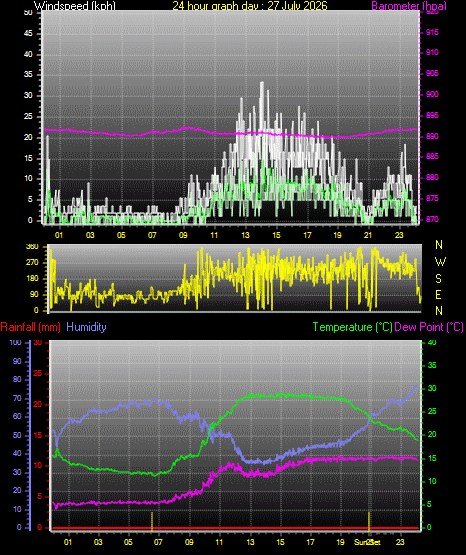 24 Hour Graph for Day 27