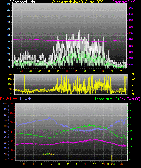 24 Hour Graph for Day 01
