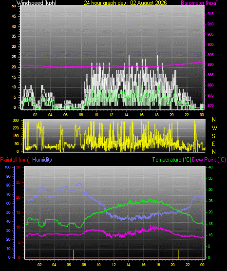 24 Hour Graph for Day 02